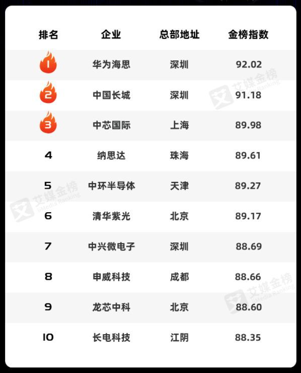 三亿体育官网入口2022年中国芯片研发企业排行榜TOP10(图1)